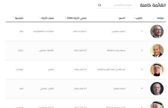 أثرياء العالم ما بعد كورونا.. فوربس تكشف: قائمة المليارديرات تقل 58 فردا عن 2019.. جيف بيزوس الأكثر ثراء بـ113 مليار دولار.. ناصف ساويرس الأول عربيًا بـ5 مليارات دولار.. وثروات الأثرياء العرب تنكمش بنسبة 19.4%