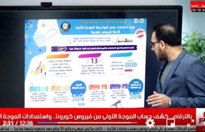 تليفزيون اليوم السابع يلقى الضوء على جهود مصر فى مكافحة كورونا منذ بداية الأزمة.. صرف 2.4 مليار جنيه لـ1.6 مليون من العمالة غير المنتظمة.. مبادرة مايغلاش عليك لاستقرار الأسعار.. دعم القطاع الطبى بـ11 مليار جنيه