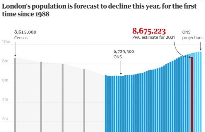 هل أصبحت عاصمة الضباب طاردة للسكان؟ لندن تواجه هجرة جماعية وإحصاءات تشير إلى انخفاض سكان العاصمة لأكثر من 300 ألف شخص.. العمل من المنزل أثناء كورونا وانخفاض معدل المواليد ومغادرة الاتحاد الأوروبى أبرز الأسباب