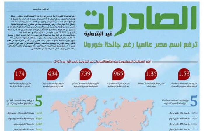 الصادرات غير البترولية ترفع اسم مصر عالميا رغم جائحة كورونا.. ارتفعت 6% بـ 7.4مليار دولار خلال الربع الأول من 2021 .. 22% نسبة ارتفاع الصادرات الكيماوية و30% الهندسية و2.7 مليون طن ارتفاعا فى الزراعية