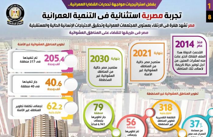 تجربة مصرية استثنائية فى التنمية العمرانية.. مصر ستصبح خالية من المناطق العشوائية غير الآمنة نهاية 2021.. تنفيذ مشروعات بـ21 مدينة بـ160 مليار جنيه.. وفوز "المجتمعات العمرانية" بجائزة الأمم المتحدة لعام 2021