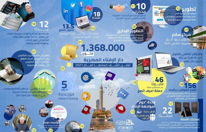 حصاد دار الافتاء 2021.. 1.368 مليون فتوى فى عام واحد.. 5 أفرع جديدة ورقمنة الخدمات.. الإرشاد الزواجى واستطلاع الأهلة والمواقيت أبرز الإدارات .. وإطلاق أول مبادرة لتدريب المأذونين على التحقيق فى أسباب الطلاق