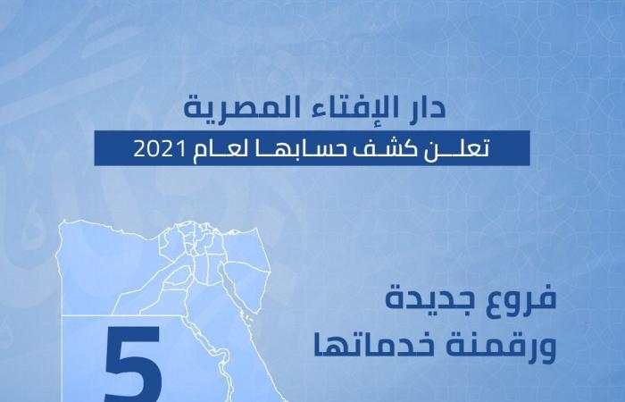 حصاد دار الافتاء 2021.. 1.368 مليون فتوى فى عام واحد.. 5 أفرع جديدة ورقمنة الخدمات.. الإرشاد الزواجى واستطلاع الأهلة والمواقيت أبرز الإدارات .. وإطلاق أول مبادرة لتدريب المأذونين على التحقيق فى أسباب الطلاق