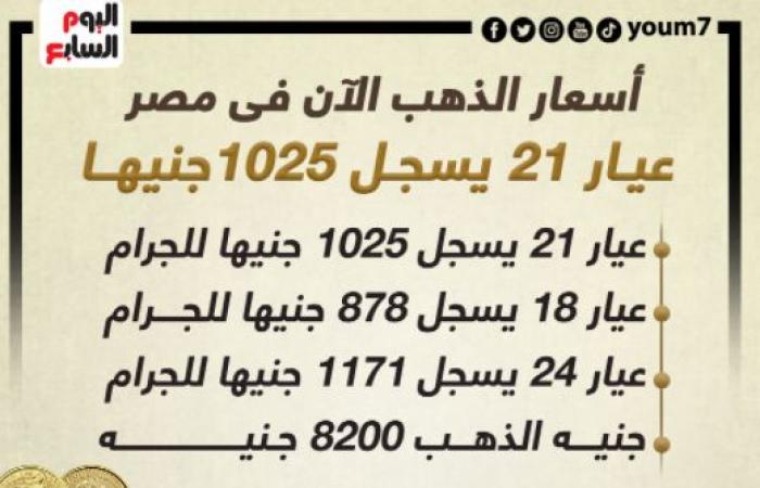 الكلام فى التريند على إيه النهارده؟.. أسعار الذهب فى اهتمامات المصريين.. نادال يكشف كواليس إصابته بعد خسارة الماسترز.. وبريطانيا تقترب من استضافة يورو 2028.. وتامر عاشور الأبرز بعد لقائه فى صاحبة السعادة