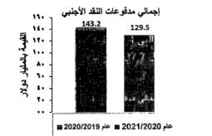 126.7  مليار دولار حصيلة النقد الأجنبى فى مصر عام 2020/2021.. جهاز الإحصاء يكشف: مدفوعات النقد الأجنبى تراجعت إلى 129.5 مليار دولار مقابل 143.2 مليار دولار عام 2019/2020 بنسبة بلغت 9.6%