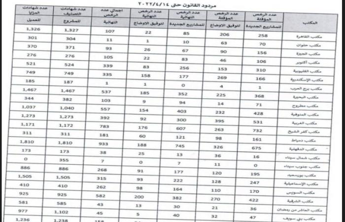 الحكومة تقدم بيانا لـ"النواب" بإجمالى تراخيص المشروعات المتوسطة والصغيرة حتى أبريل 2022.. 9127 رخصة نهائية للمشاريع الجديدة وتوفيق الأوضاع.. 4272 رخصة مؤقتة لدمج الاقتصاد غير الرسمي.. و26 ألف شهادة تصنيف