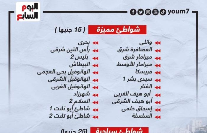 الأسعار والأسماء.. رسوم دخول شواطئ الإسكندرية الـ61 تبدأ ببلاش وأغلاها 25 جنيها.. "السياحة والمصايف": نواجه بحزم أى محاولة استغلال.. وحملات دورية للتفتيش على الأسعار.. غرامات مالية على 9 أماكن مخالفة.. صور