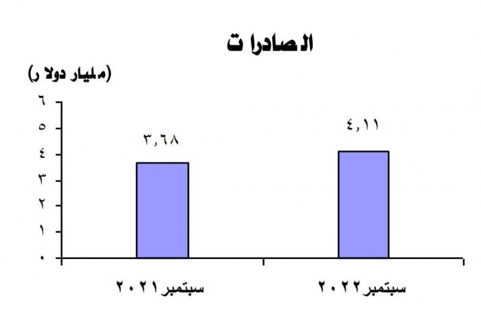 جهاز الإحصاء يرصد 41.3% تراجعا فى عجز الميزان التجارى خلال سبتمبر الماضي.. 15% نسبة ارتفاع صادرات الأسمدة.. و9.2% ارتفاعا بصادرات الملابس الجاهزة.. و16.4٪ تراجعا بواردات مصر لتسجل 6.55 مليار دولار