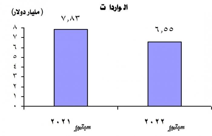 جهاز الإحصاء يرصد 41.3% تراجعا فى عجز الميزان التجارى خلال سبتمبر الماضي.. 15% نسبة ارتفاع صادرات الأسمدة.. و9.2% ارتفاعا بصادرات الملابس الجاهزة.. و16.4٪ تراجعا بواردات مصر لتسجل 6.55 مليار دولار