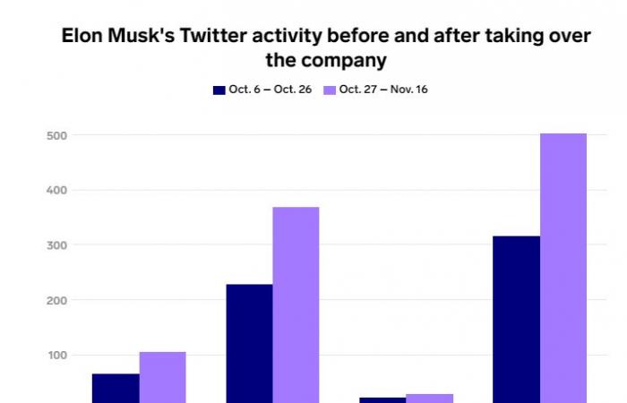 هل زادت تغريدات إيلون ماسك بعد استحواذه على تويتر بمنطق "أنا صاحب الكورة"؟.. "تويتات" رجل الأعمال قفزت من 65 تغريده قبل الصفقة بأسبوعين إلى 105 بعد إتمام الصفقة.. وزيادة تغريداته وتعليقاته على المتابعين بـ38%