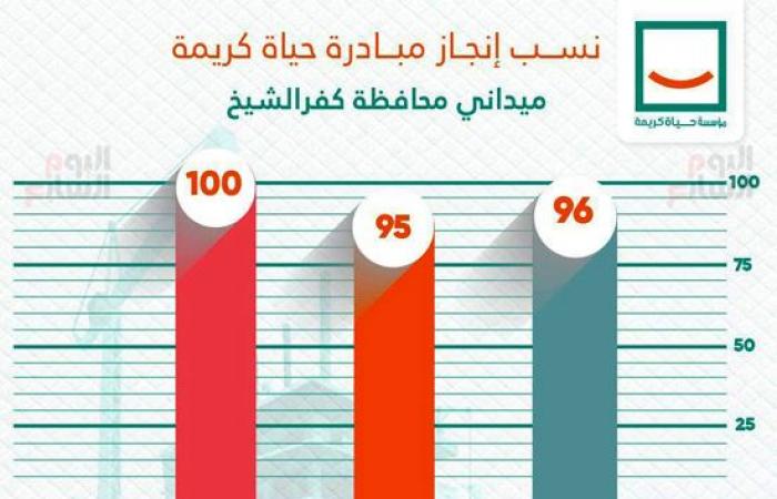 مشروعات حياة كريمة تظهر للنور فى كفر الشيخ.. تنفيذ 133 مشروعا بمركز مطوبس.. 54 مدرسة و16 مجمعا خدميا وزراعيا ونقطة إسعاف.. إعادة تأهيل900 منزلا ضمن سكن كريم.. والأهالي: المبادرة قضت على الهجرة غير الشرعية