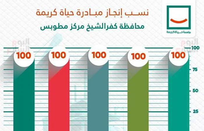 مشروعات حياة كريمة تظهر للنور فى كفر الشيخ.. تنفيذ 133 مشروعا بمركز مطوبس.. 54 مدرسة و16 مجمعا خدميا وزراعيا ونقطة إسعاف.. إعادة تأهيل900 منزلا ضمن سكن كريم.. والأهالي: المبادرة قضت على الهجرة غير الشرعية