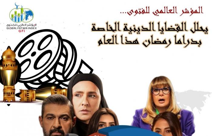 المؤشر العالمى للفتوى يحلِّل القضايا الدينية بدراما رمضان.. قضايا الشأن الديني مثّلت 27% من السباق الرمضاني.. 85% منها اهتمت بالقضايا الاجتماعية.. والحرمان من الميراث وتعدد الزوجات وزواج القاصرات أبرز الموضوعات