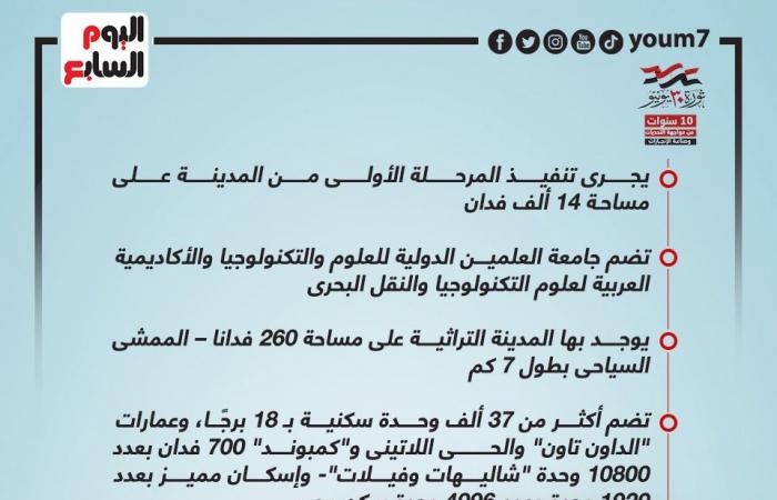 ثورة التشييد في المحروسة.. مصر تنفذ أكبر تجربة بالعالم لإنشاء المدن الجديدة.. العلمين من مخاطر الألغام لمقصد السياحة الفاخرة.. سفنكس الجديدة بوابة جديدة للتنمية.. وحدائق العاصمة تضم آلاف وحدات الإسكان الاجتماعى