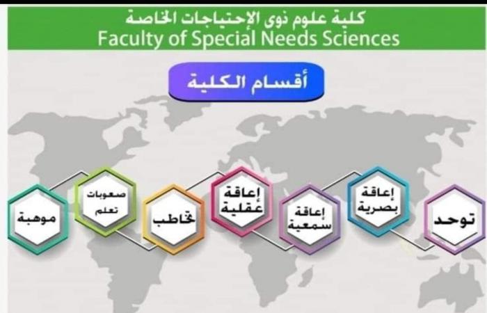 كلية علوم ذوى الاحتياجات الخاصة بجامعة بنى سويف.. الأولى من نوعها على مستوى الشرق الأوسط.. تقبل الشعبتين العلمية والأدبية.. مدة الدراسة 4 سنوات.. وتضم 7 أقسام للإعاقات البصرية والعقلية والسمعية واضطرابات اللغة