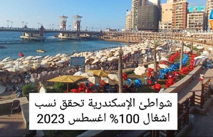 "السياحة والمصايف": الإسكندرية تسجل أعلى معدلات للإقبال خلال أغسطس.. الشواطئ المجانية والعامة تسجل نسبة إشغال 100%.. ذروة موسم الإصطياف ينعش السياحة الداخلية.. وعقوبات رادعة لمن يحاول استغلال المصطافين.. صور