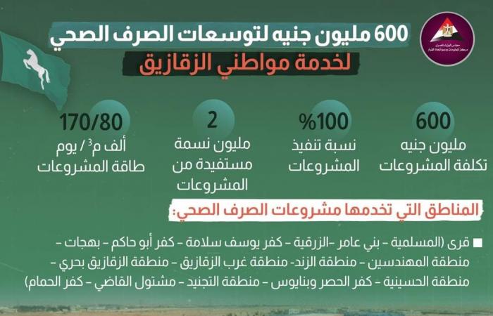 محافظ الشرقية لـ"معلومات الوزراء" :حياة كريمة طوّرت "ثلث" مساحة الشرقية كمرحلة أولى.. 4.6 مليار جنيه أنفقتها الدولة لتحديث الخدمات التعليمية والصحية بالمحافظة خلال الفترة الماضية.. 6 مليارات جنيه لخدمات الإسكان