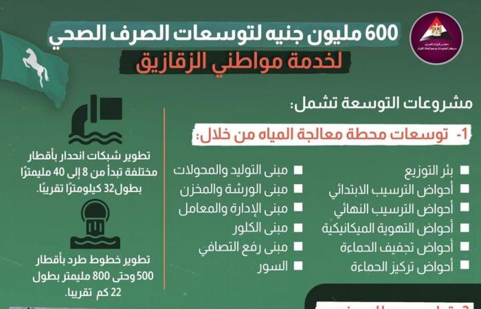 محافظ الشرقية لـ"معلومات الوزراء" :حياة كريمة طوّرت "ثلث" مساحة الشرقية كمرحلة أولى.. 4.6 مليار جنيه أنفقتها الدولة لتحديث الخدمات التعليمية والصحية بالمحافظة خلال الفترة الماضية.. 6 مليارات جنيه لخدمات الإسكان