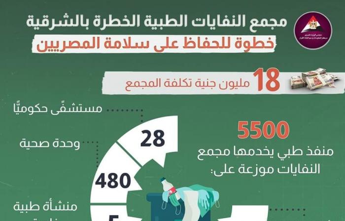 محافظ الشرقية لـ"معلومات الوزراء" :حياة كريمة طوّرت "ثلث" مساحة الشرقية كمرحلة أولى.. 4.6 مليار جنيه أنفقتها الدولة لتحديث الخدمات التعليمية والصحية بالمحافظة خلال الفترة الماضية.. 6 مليارات جنيه لخدمات الإسكان