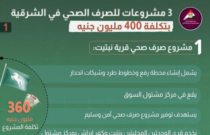 محافظ الشرقية لـ"معلومات الوزراء" :حياة كريمة طوّرت "ثلث" مساحة الشرقية كمرحلة أولى.. 4.6 مليار جنيه أنفقتها الدولة لتحديث الخدمات التعليمية والصحية بالمحافظة خلال الفترة الماضية.. 6 مليارات جنيه لخدمات الإسكان