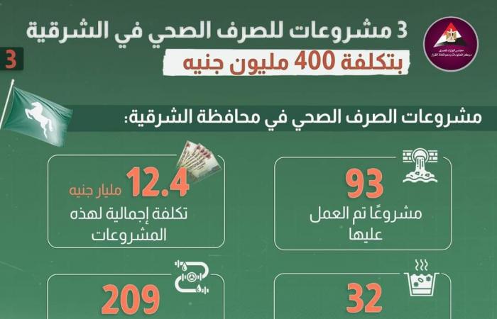 محافظ الشرقية لـ"معلومات الوزراء" :حياة كريمة طوّرت "ثلث" مساحة الشرقية كمرحلة أولى.. 4.6 مليار جنيه أنفقتها الدولة لتحديث الخدمات التعليمية والصحية بالمحافظة خلال الفترة الماضية.. 6 مليارات جنيه لخدمات الإسكان