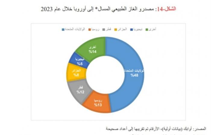 استمرار تنامى الطلب العالمى على الغاز المسال.. ونمو الطلب الأوروبى لتعويض تراجع إمدادات الغاز الروسى عبر خطوط الأنابيب أبرز الأسباب.. و"أوابك: وصول الغاز من الولايات المتحدة للسوق الألمانى سابقة تاريخية