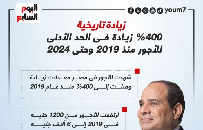 زيادات غير مسبوقة.. الأجور فى مصر تقفز 400% لتسجل 6 آلاف جنيه (إنفوجراف)