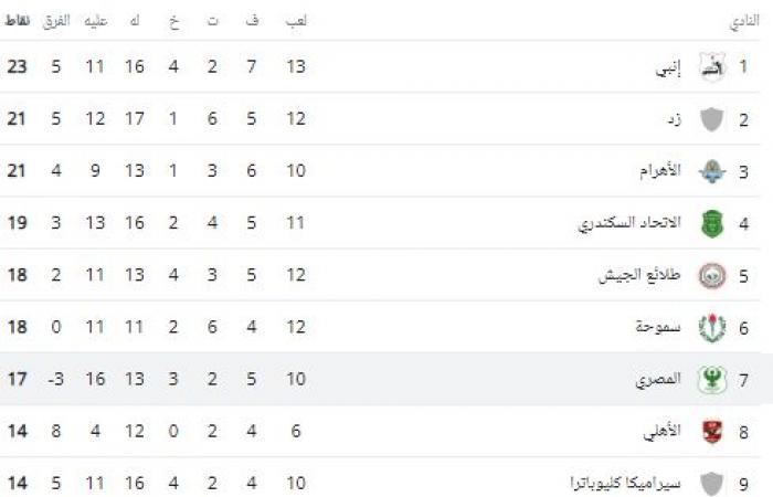 جدول ترتيب الدورى المصرى بعد مباريات اليوم الأحد