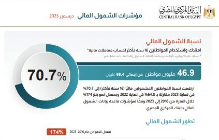 البنك المركزى: 46.9 مليون مواطن يمتلكون حسابات مالية