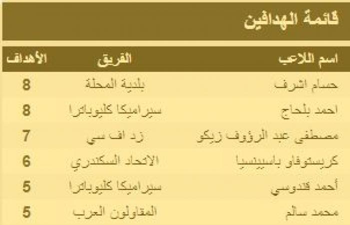 جدول ترتيب هدافى الدورى المصرى بعد مباريات الأحد 25 / 2 / 2024