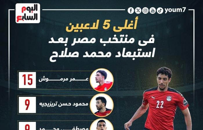 أغلى 5 لاعبين فى قائمة منتخب مصر بعد استبعاد صلاح.. إنفوجراف