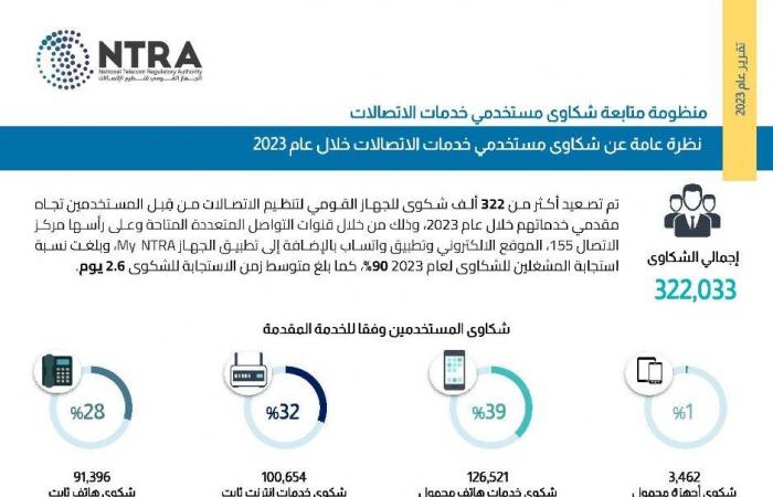 "تنظيم الاتصالات": 322 ألف شكوى مصعدة للجهاز من المستخدمين خلال 2023